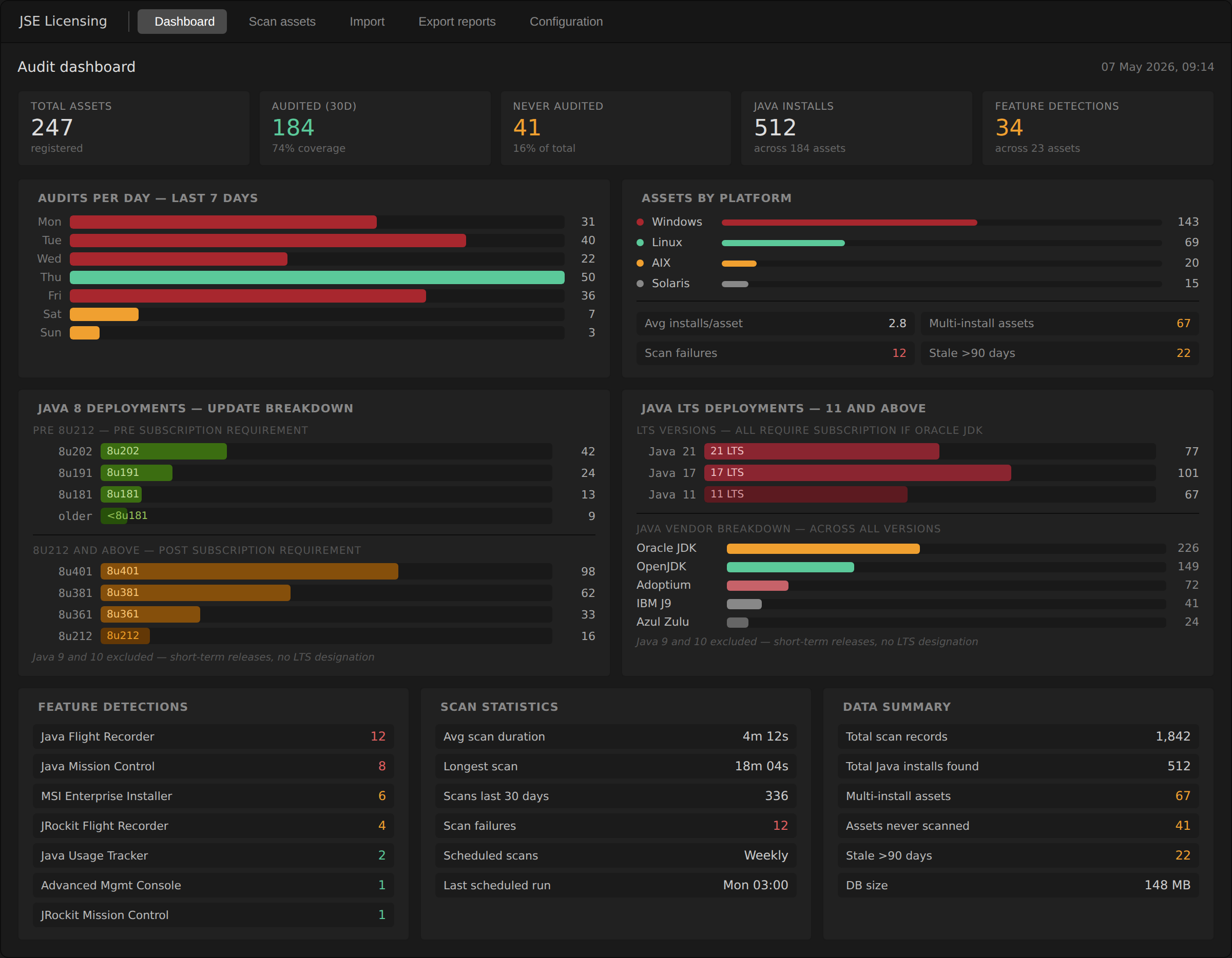 JSE Licensing audit dashboard showing 247 registered assets, 184 audited in the last 30 days, Java version breakdown split by pre- and post-subscription thresholds, platform mix, and feature-risk detections