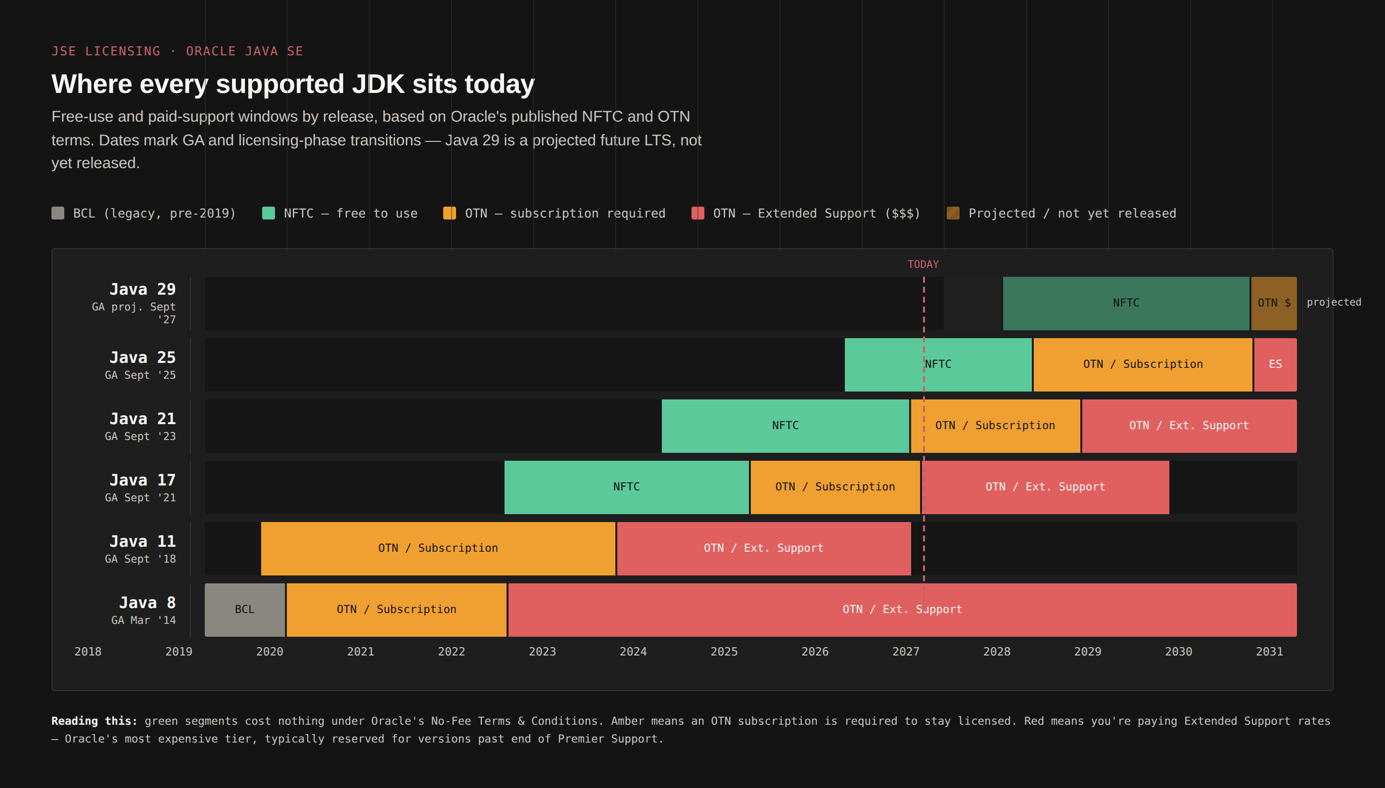 Timeline chart showing Oracle Java SE licensing phases for JDK 8, 11, 17, 21, 25 and projected JDK 29, with green segments for free NFTC use, amber for OTN subscription required, and red for Extended Support, against a 2018 axis with a line marking today